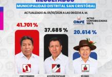 SAN CRISTÓBAL | EDY MAMANI GANA LA ELECCIÓN PARA LA ALCALDÍA DISTRITAL DE SAN CRISTÓBAL