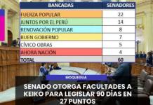 MOQUEGUA | SENADO OTORGA FACULTADES A KEIKO PARA LEGISLAR 90 DÍAS EN 27 PUNTOS